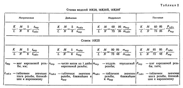 Формули підбору змінних шестерень токарно-гвинторізного верстата 16к20